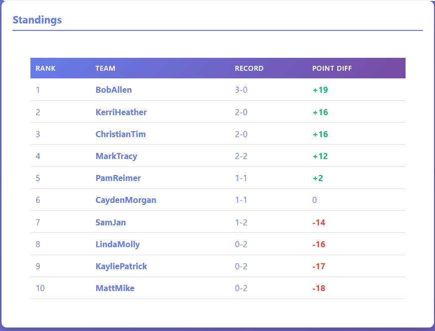 Tournament Standings